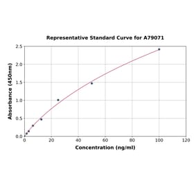 Standard Curve - Human Acetyl Coenzyme A Carboxylase alpha ELISA Kit (A79071) - Antibodies.com