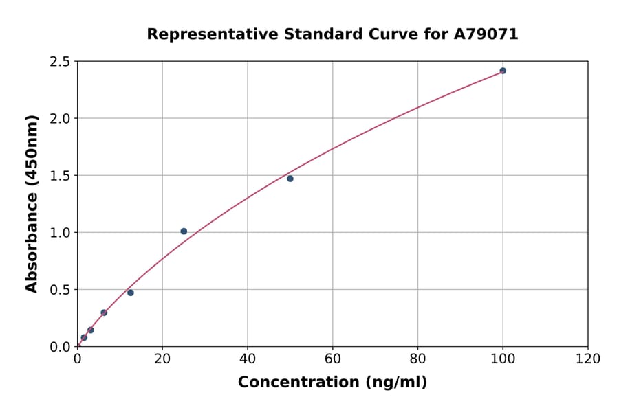 Standard Curve - Human Acetyl Coenzyme A Carboxylase alpha ELISA Kit (A79071) - Antibodies.com