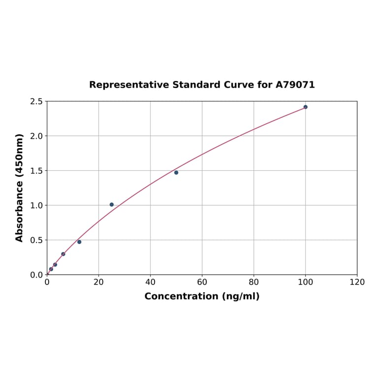 Standard Curve - Human Acetyl Coenzyme A Carboxylase alpha ELISA Kit (A79071) - Antibodies.com
