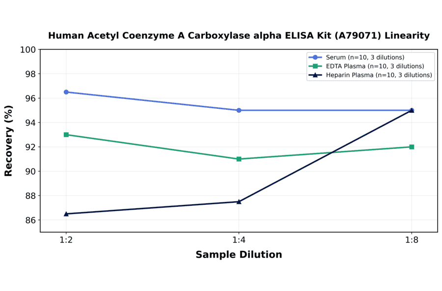 Linearity - Human Acetyl Coenzyme A Carboxylase alpha ELISA Kit (A79071) - Antibodies.com
