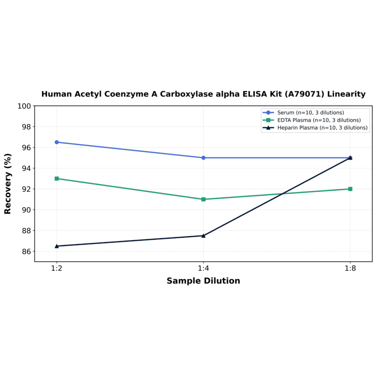 Linearity - Human Acetyl Coenzyme A Carboxylase alpha ELISA Kit (A79071) - Antibodies.com