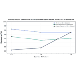 Linearity - Human Acetyl Coenzyme A Carboxylase alpha ELISA Kit (A79071) - Antibodies.com