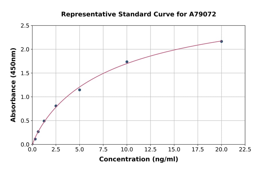 Standard Curve - Mouse Angiotensin Converting Enzyme 1 ELISA Kit (A79072) - Antibodies.com