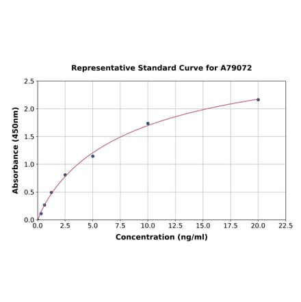 Standard Curve - Mouse Angiotensin Converting Enzyme 1 ELISA Kit (A79072) - Antibodies.com