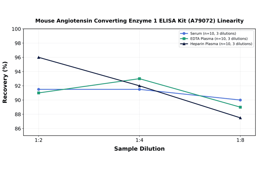 Linearity - Mouse Angiotensin Converting Enzyme 1 ELISA Kit (A79072) - Antibodies.com