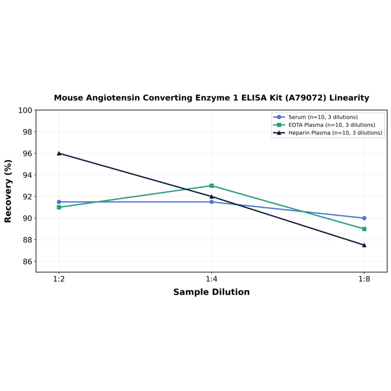 Linearity - Mouse Angiotensin Converting Enzyme 1 ELISA Kit (A79072) - Antibodies.com