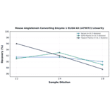 Linearity - Mouse Angiotensin Converting Enzyme 1 ELISA Kit (A79072) - Antibodies.com