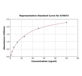 Standard Curve - Human Angiotensin Converting Enzyme 1 ELISA Kit (A79073) - Antibodies.com