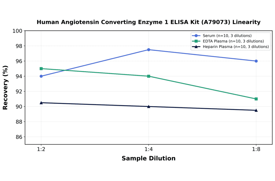 Linearity - Human Angiotensin Converting Enzyme 1 ELISA Kit (A79073) - Antibodies.com