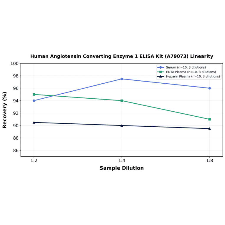 Linearity - Human Angiotensin Converting Enzyme 1 ELISA Kit (A79073) - Antibodies.com
