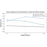 Linearity - Human Angiotensin Converting Enzyme 1 ELISA Kit (A79073) - Antibodies.com