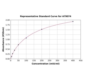 Standard Curve - Human Acrosin ELISA Kit (A79074) - Antibodies.com