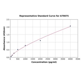 Standard Curve - Rat Inhibin beta A ELISA Kit (A79075) - Antibodies.com