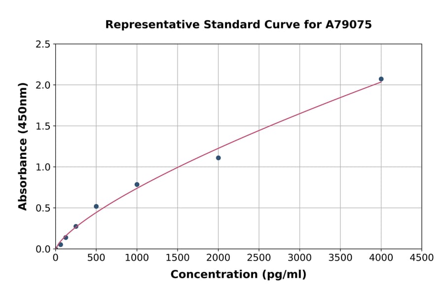 Standard Curve - Rat Inhibin beta A ELISA Kit (A79075) - Antibodies.com