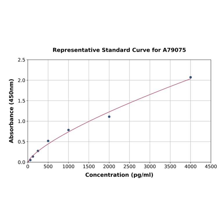 Standard Curve - Rat Inhibin beta A ELISA Kit (A79075) - Antibodies.com