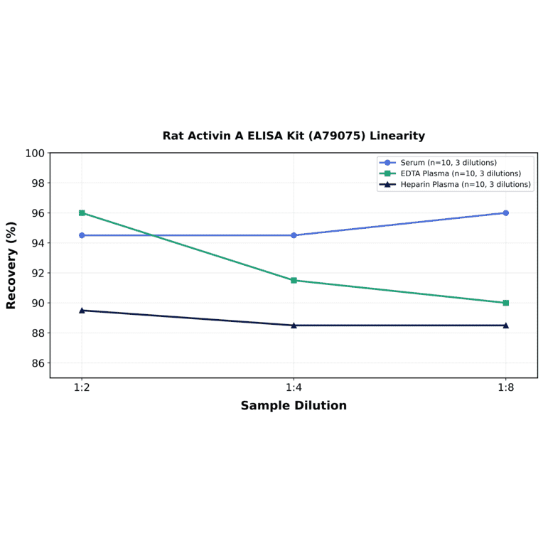 Linearity - Rat Activin A ELISA Kit (A79075) - Antibodies.com