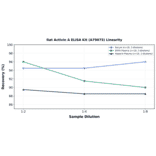 Linearity - Rat Activin A ELISA Kit (A79075) - Antibodies.com