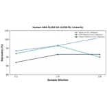 Linearity - Human ADA ELISA Kit (A79076) - Antibodies.com