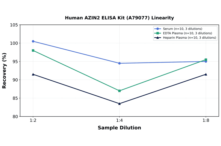 Linearity - Human AZIN2 ELISA Kit (A79077) - Antibodies.com