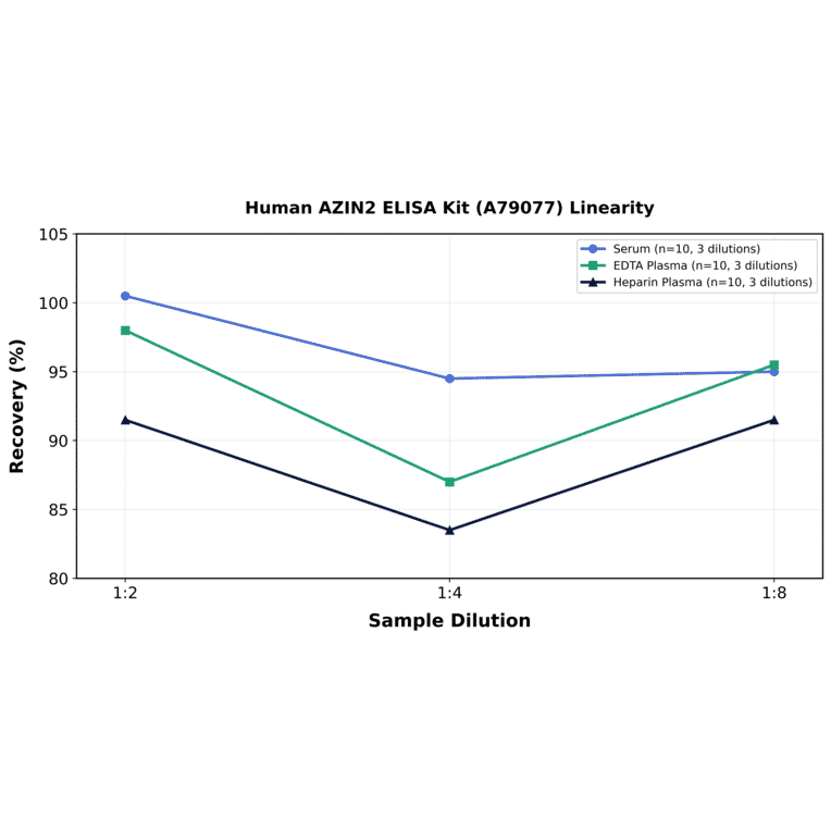 Linearity - Human AZIN2 ELISA Kit (A79077) - Antibodies.com