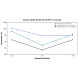 Linearity - Human AZIN2 ELISA Kit (A79077) - Antibodies.com