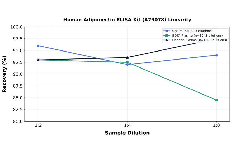 Linearity - Human Adiponectin ELISA Kit (A79078) - Antibodies.com