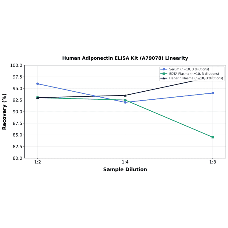 Linearity - Human Adiponectin ELISA Kit (A79078) - Antibodies.com