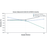 Linearity - Human Adiponectin ELISA Kit (A79078) - Antibodies.com