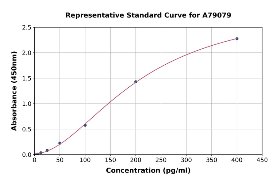 Standard Curve - Human Adrenomedullin/ADM ELISA Kit (A79079) - Antibodies.com