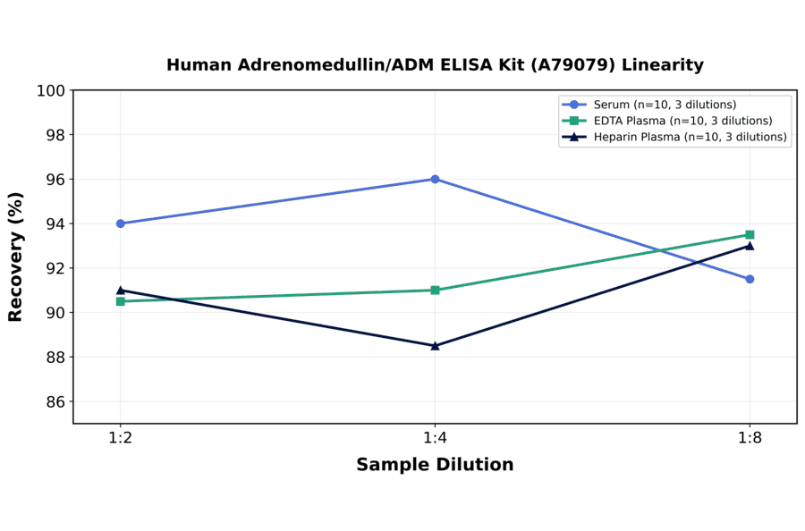 Linearity - Human Adrenomedullin/ADM ELISA Kit (A79079) - Antibodies.com