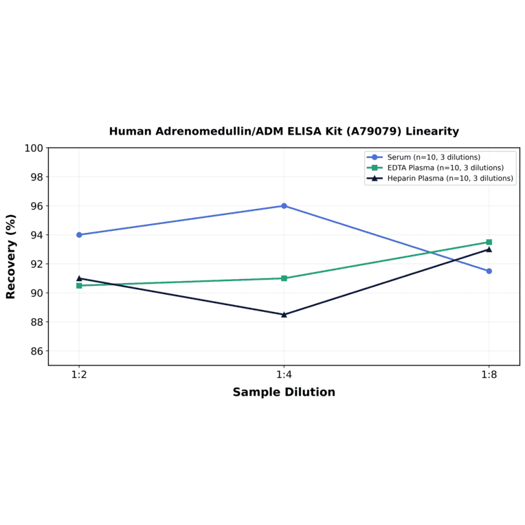 Linearity - Human Adrenomedullin/ADM ELISA Kit (A79079) - Antibodies.com