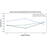Linearity - Human Adrenomedullin/ADM ELISA Kit (A79079) - Antibodies.com