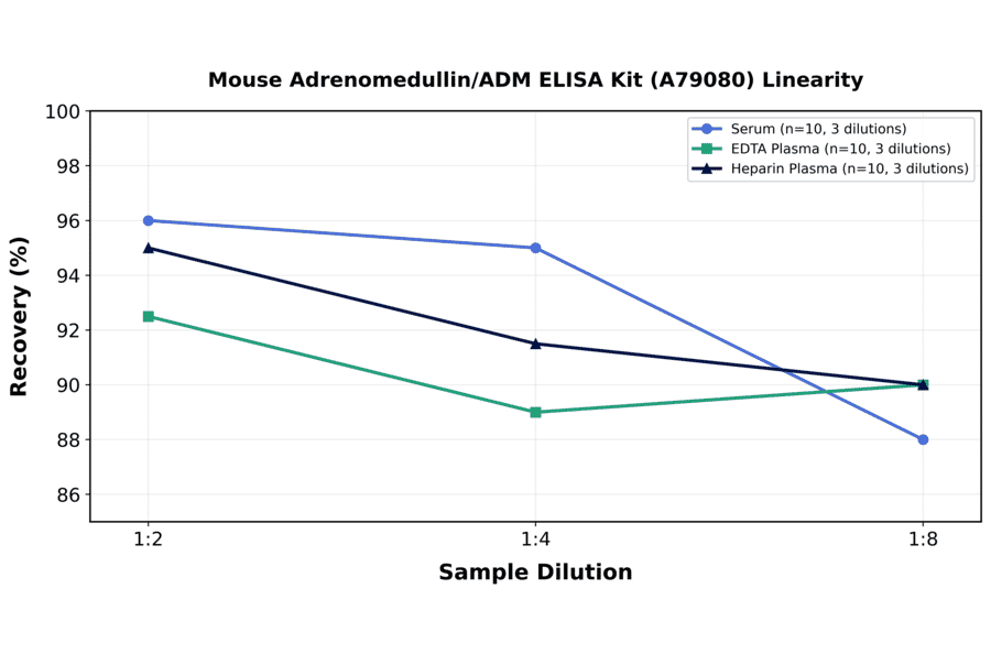 Linearity - Mouse Adrenomedullin/ADM ELISA Kit (A79080) - Antibodies.com