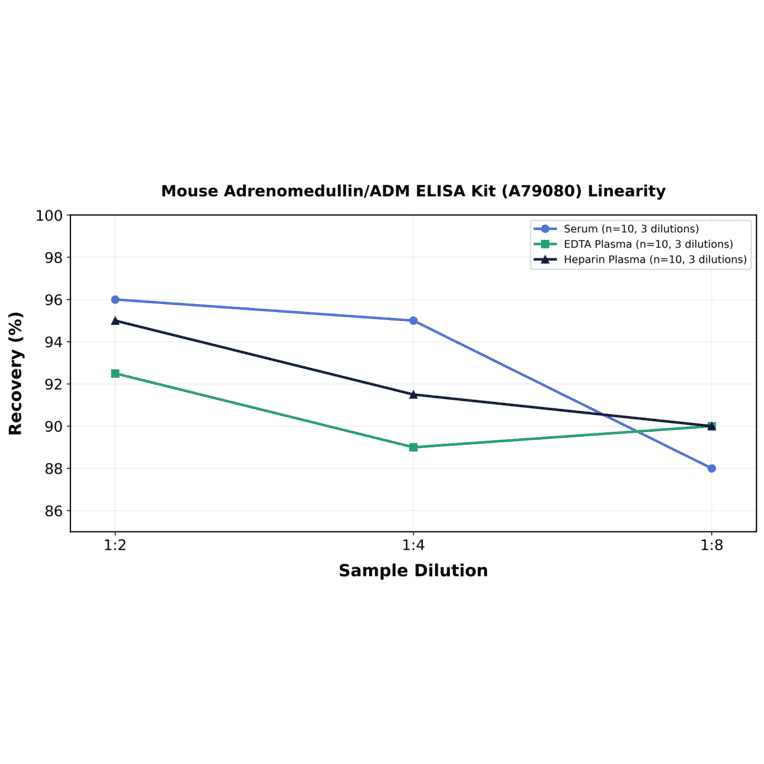 Linearity - Mouse Adrenomedullin/ADM ELISA Kit (A79080) - Antibodies.com
