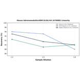 Linearity - Mouse Adrenomedullin/ADM ELISA Kit (A79080) - Antibodies.com