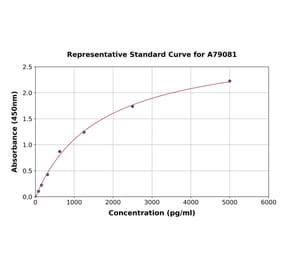 Standard Curve - Rat beta 1 Adrenergic Receptor ELISA Kit (A79081) - Antibodies.com