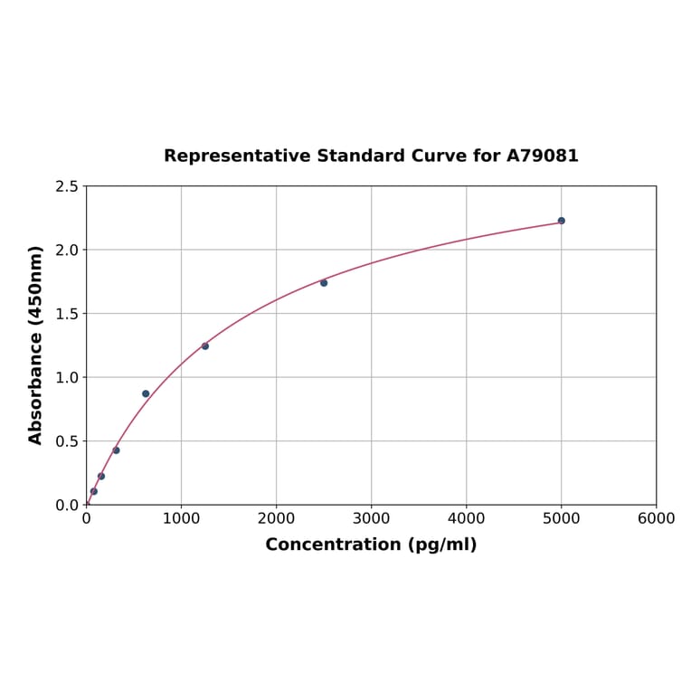 Standard Curve - Rat beta 1 Adrenergic Receptor ELISA Kit (A79081) - Antibodies.com
