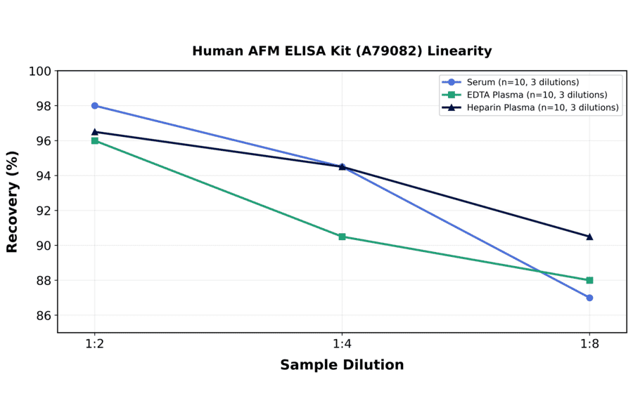 Linearity - Human AFM ELISA Kit (A79082) - Antibodies.com