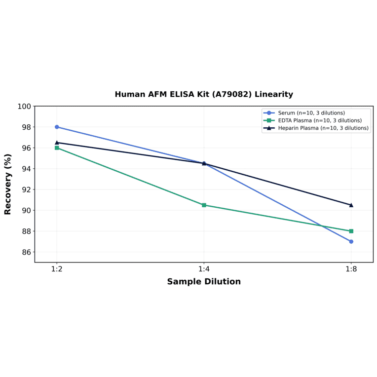 Linearity - Human AFM ELISA Kit (A79082) - Antibodies.com