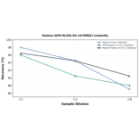 Linearity - Human AFM ELISA Kit (A79082) - Antibodies.com