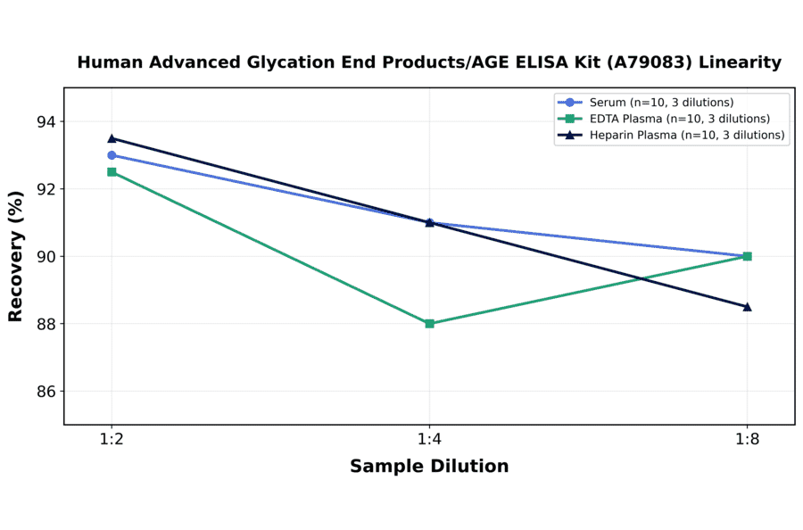 Linearity - Human Advanced Glycation End Products/AGE ELISA Kit (A79083) - Antibodies.com