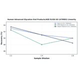 Linearity - Human Advanced Glycation End Products/AGE ELISA Kit (A79083) - Antibodies.com