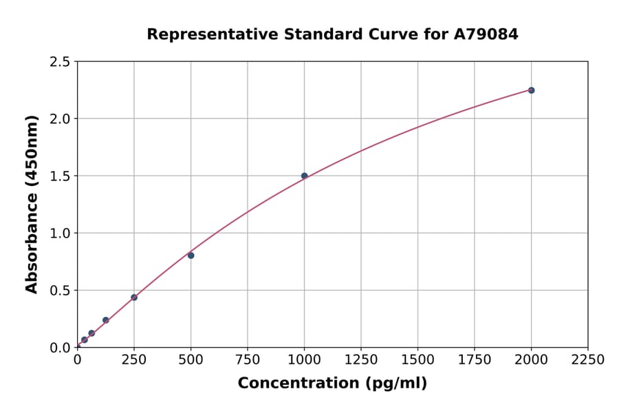 Standard Curve - Rat Agrin ELISA Kit (A79084) - Antibodies.com