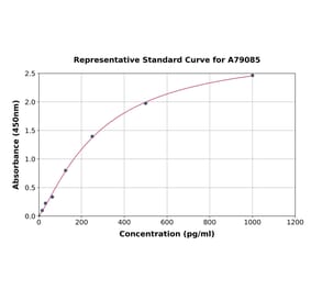 Standard Curve - Rat AGRP ELISA Kit (A79085) - Antibodies.com