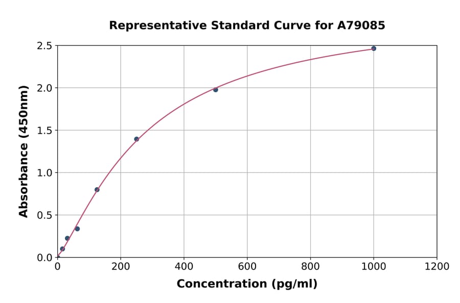 Standard Curve - Rat AGRP ELISA Kit (A79085) - Antibodies.com