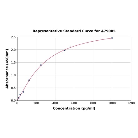 Standard Curve - Rat AGRP ELISA Kit (A79085) - Antibodies.com