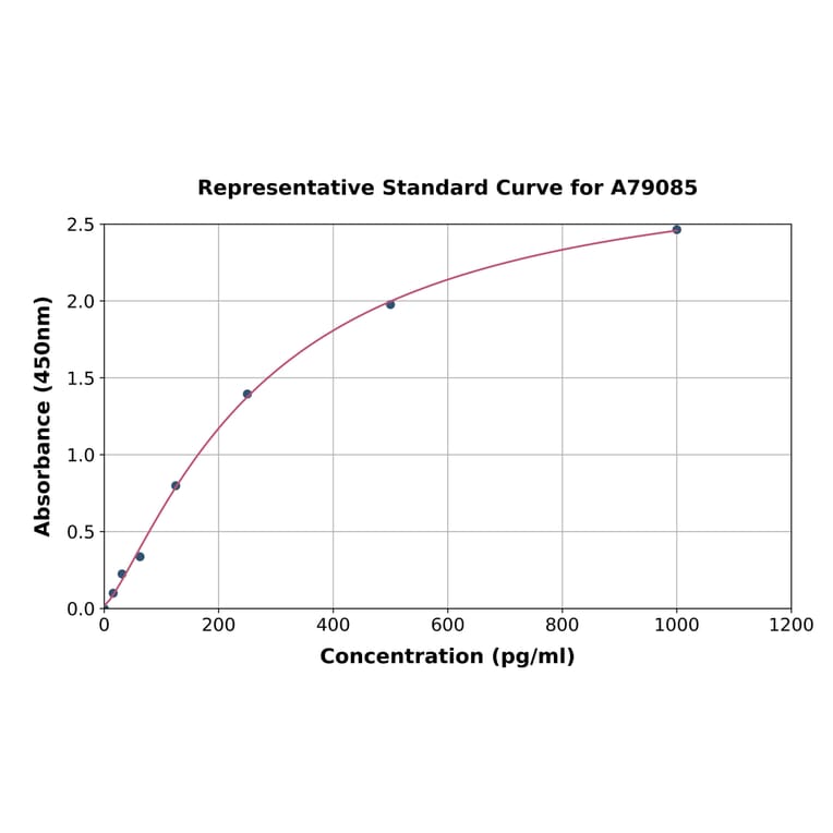 Standard Curve - Rat AGRP ELISA Kit (A79085) - Antibodies.com