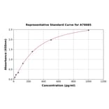 Standard Curve - Rat AGRP ELISA Kit (A79085) - Antibodies.com