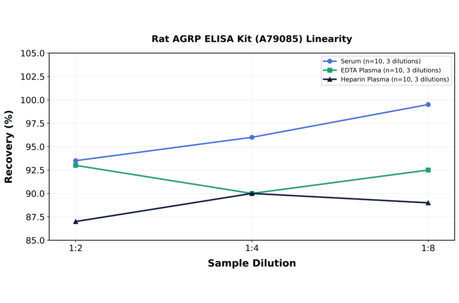 Linearity - Rat AGRP ELISA Kit (A79085) - Antibodies.com
