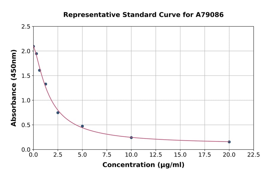 Standard Curve - Human Angiotensinogen ELISA Kit (A79086) - Antibodies.com